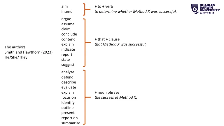 The authors Smith and Hawthorn (2023) He/She/They aim intend + to + verb      to determine whether Method X was successful. argue&nbsp; assume&nbsp; claim&nbsp; conclude&nbsp; contend&nbsp; explain&nbsp; indicate&nbsp; report&nbsp; state&nbsp; suggest&nbsp;+ that + clause      that Method X was successful.analyse&nbsp; defend&nbsp; describe&nbsp; evaluate&nbsp; explain&nbsp; focus on&nbsp; identify&nbsp; outline&nbsp; present&nbsp; report on&nbsp; summarise&nbsp;+ noun phrase      the success of Method X.