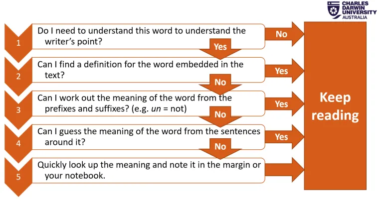 a flow chart